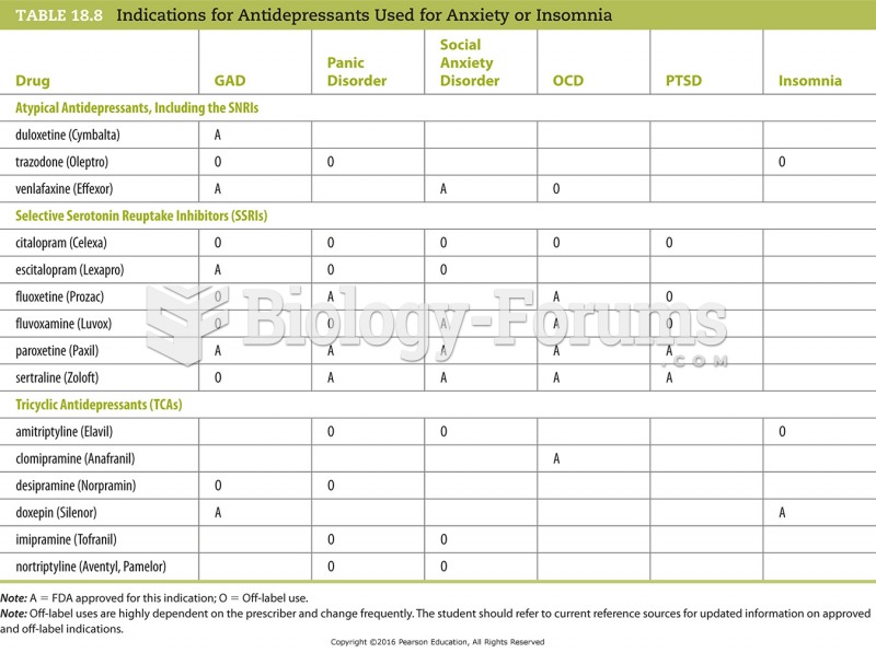 Indications for Antidepressants Used for Anxiety or Insomnia