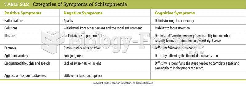 Categories of Symptoms of Schizophrenia