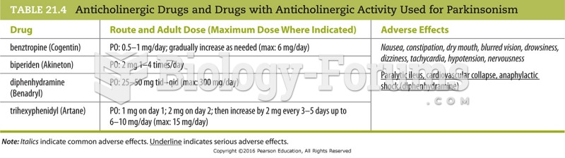 Anticholinergic Drugs and Drugs with Anticholinergic Activity Used for Parkinsonism