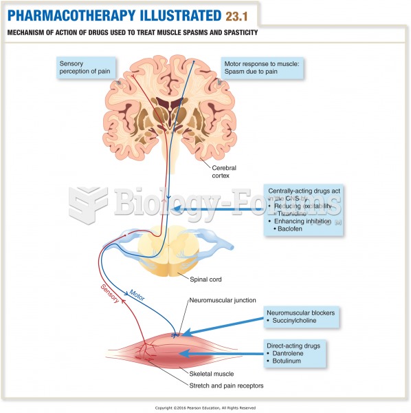 Mechanism of Action of Drugs Used to Treat Muscle Spasms and Spasticity