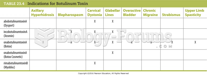 Indications for Botulinum Toxin