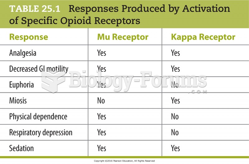 Responses Produced by Activation of Specific Opioid Receptors