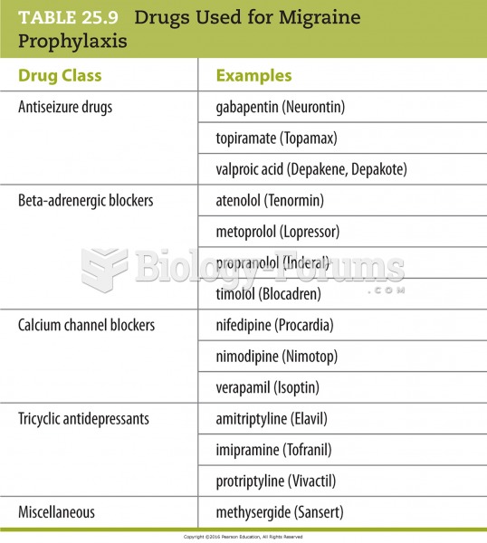 Drugs Used for Migraine Prophylaxis