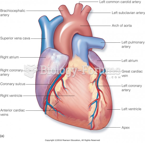The heart: (a) coronary arteries and veins