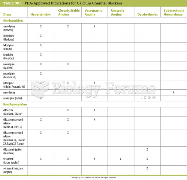 FDA-Approved Indications for Calcium Channel Blockers