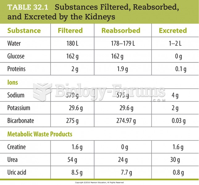 Substances Filtered, Reabsorbed, and Excreted by the Kidneys