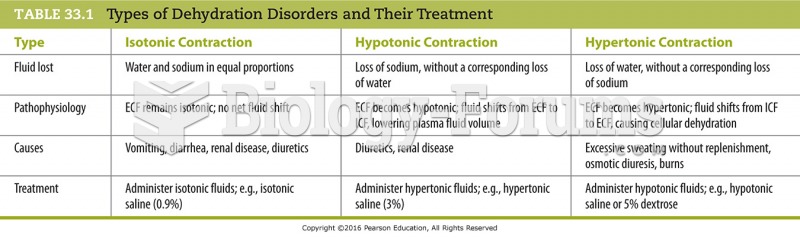 Types of Dehydration Disorders and Their Treatment