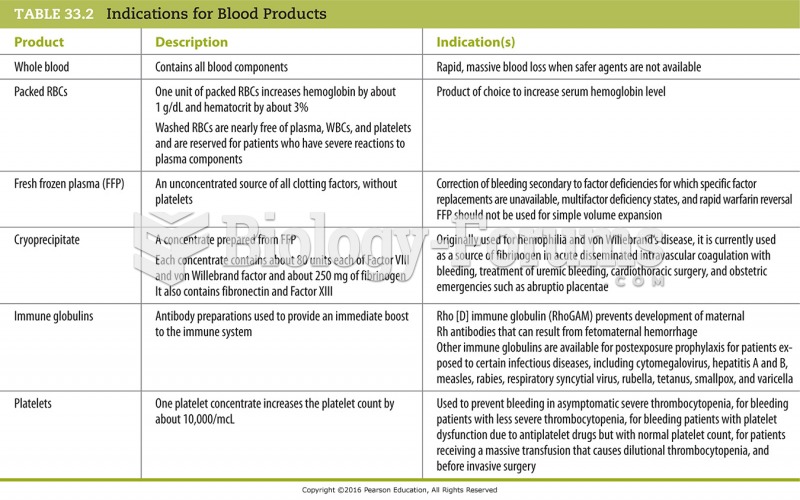 Indications for Blood Products