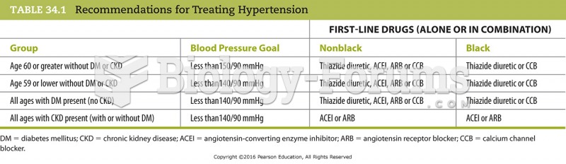 Recommendations for Treating Hypertension