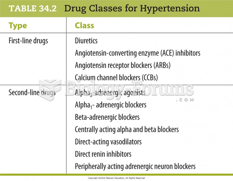Drug Classes for Hypertension