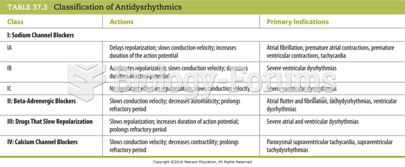 Classification of Antidysrhythmics