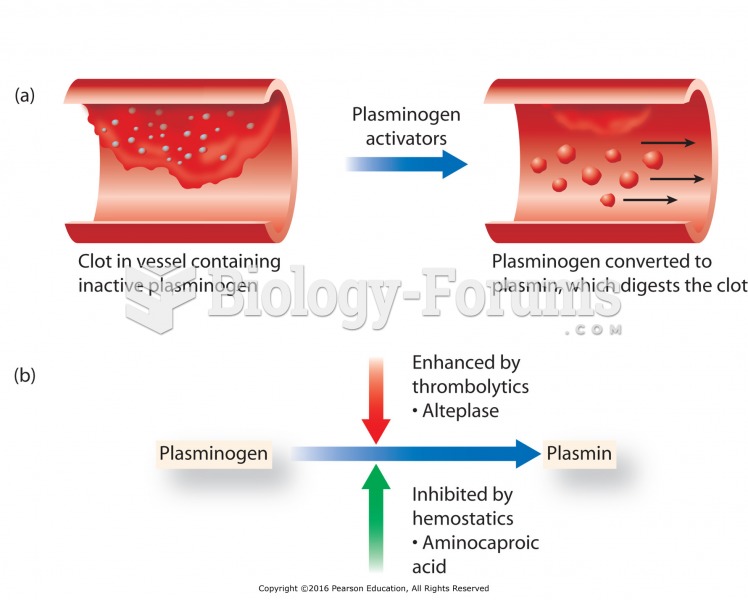 Steps in fibrinolysis: (a) clot dissolves when plasminogen is converted to plasmin. (b) ...