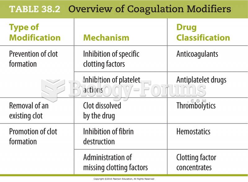 Overview of Coagulation Modifiers