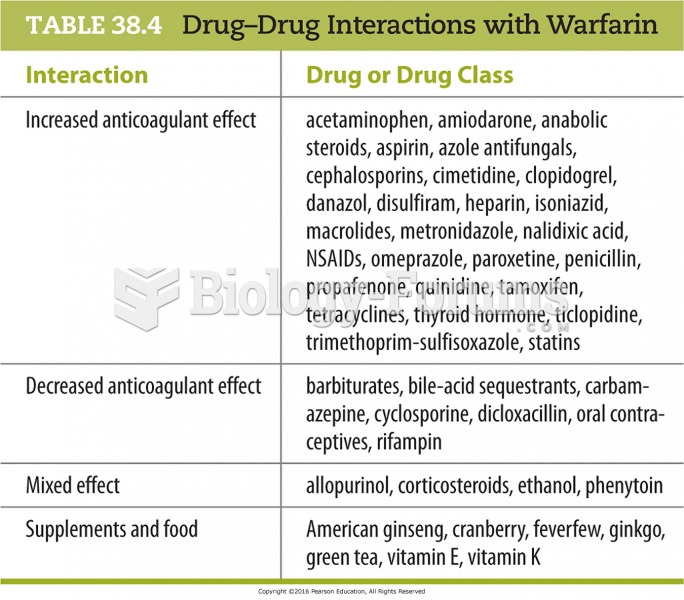 Drug–Drug Interactions with Warfarin