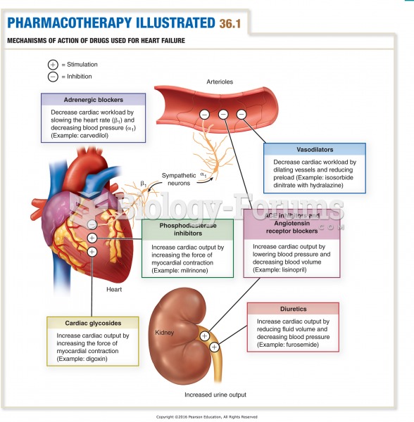 Mechanisms of Action of Drugs Used for Heart Failure