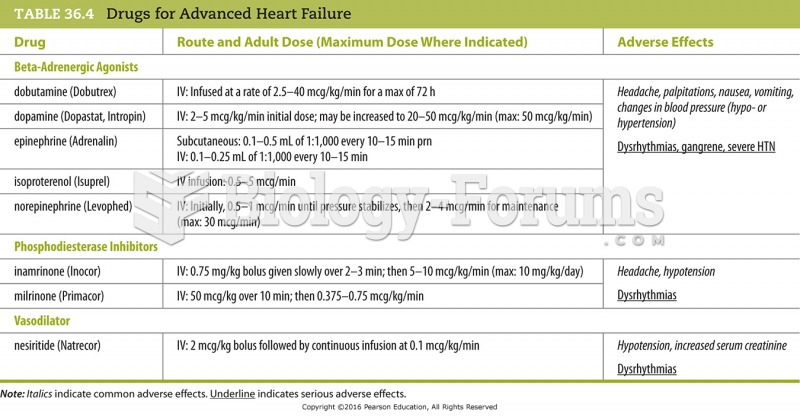 Drugs for Advanced Heart Failure