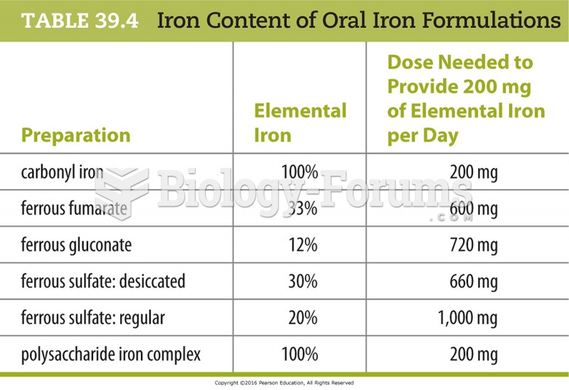 Iron Content of Oral Iron Formulations