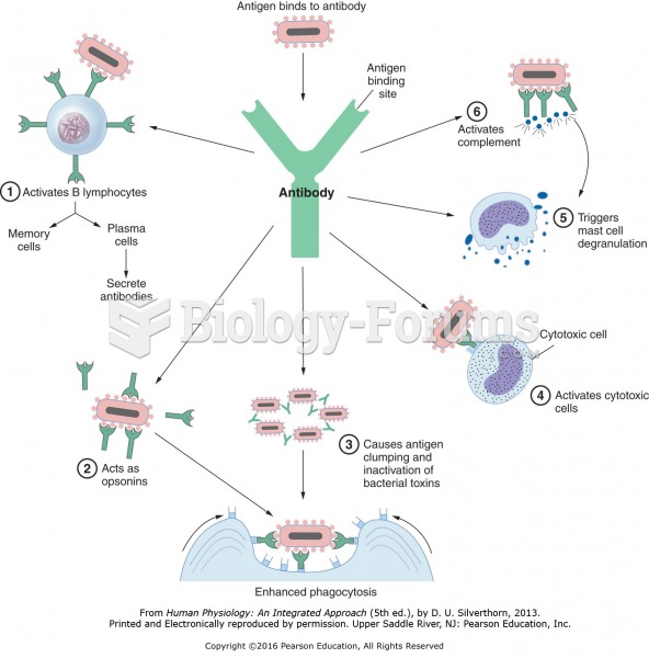 Functions of antibodies.