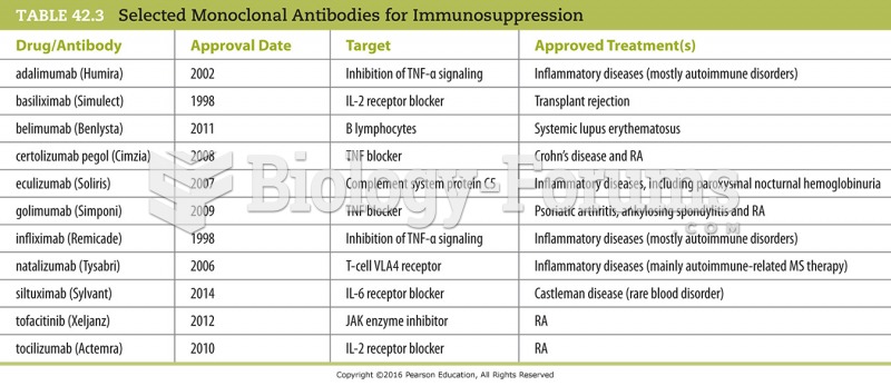 Selected Monoclonal Antibodies for Immunosuppression
