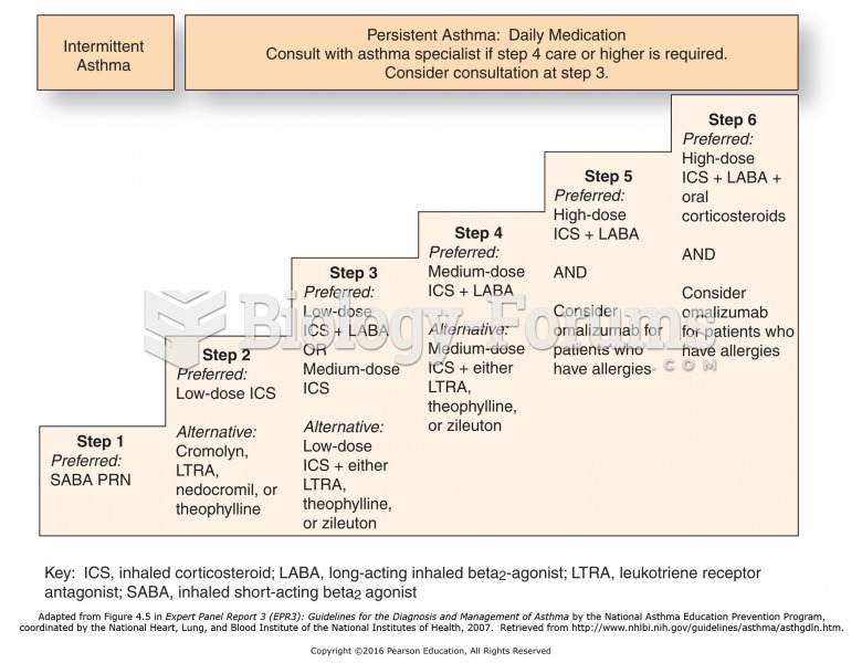 Stepwise approach for managing asthma in adults and patients 12 years and older.