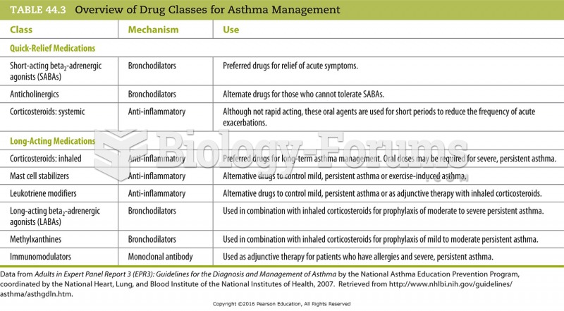 Overview of Drug Classes for Asthma Management