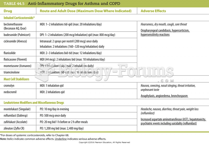 Anti-Inflammatory Drugs for Asthma and COPD