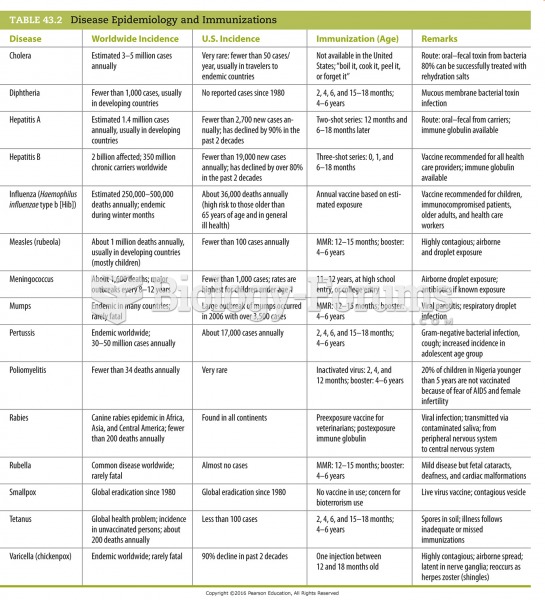 Disease Epidemiology and Immunizations