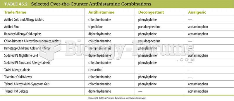 Selected Over-the-Counter Antihistamine Combinations