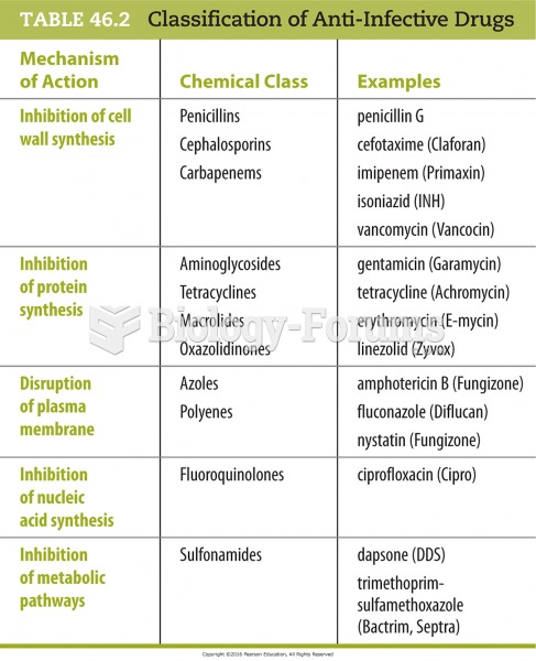 Classification of Anti-Infective Drugs