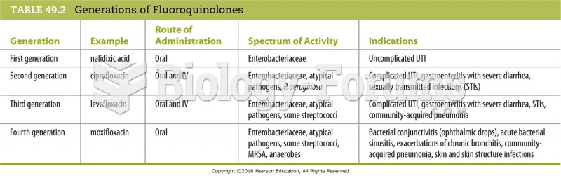 Generations of Fluoroquinolones