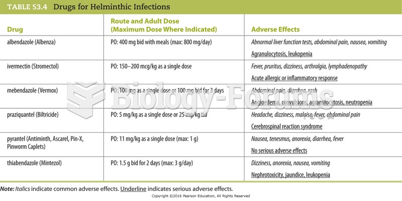 Drugs for Helminthic Infections