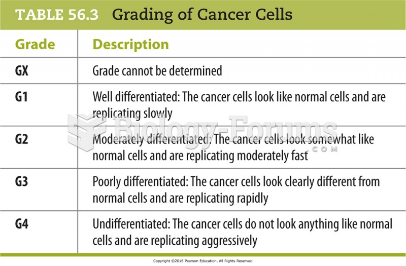 Grading of Cancer Cells