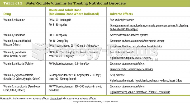 Water-Soluble Vitamins for Treating Nutritional Disorders