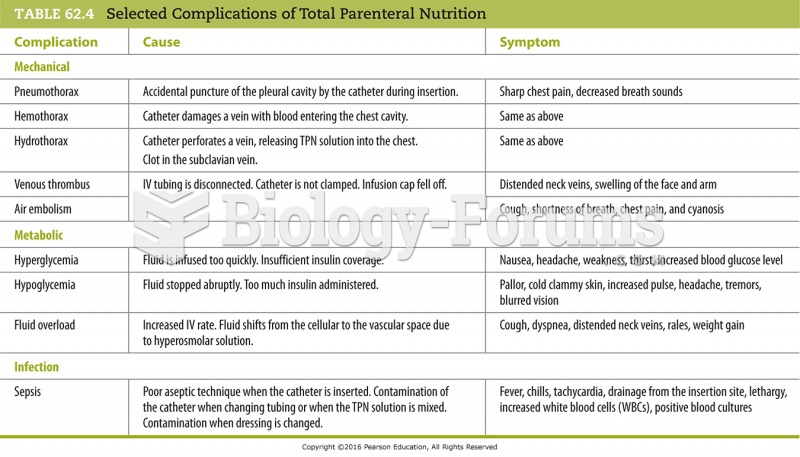 Selected Complications of Total Parenteral Nutrition