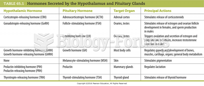 Hormones Secreted by the Hypothalamus and Pituitary Glands