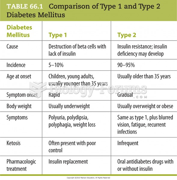 Comparison of Type 1 and Type 2 Diabetes Mellitus