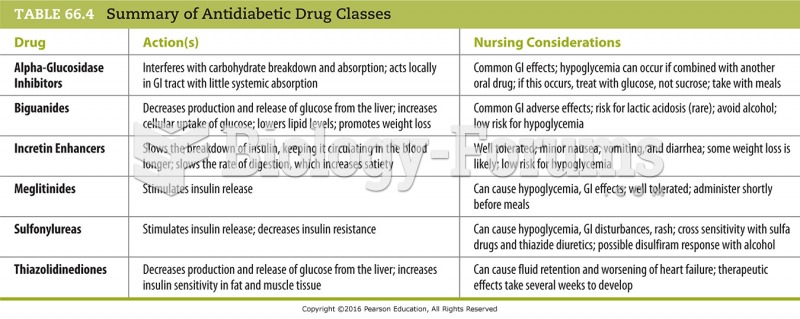 Summary of Antidiabetic Drug Classes