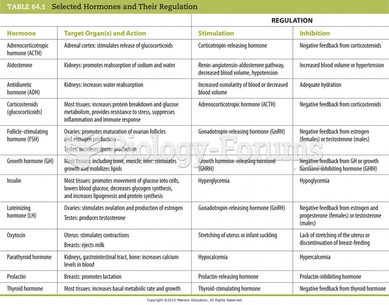 Selected Hormones and Their Regulation