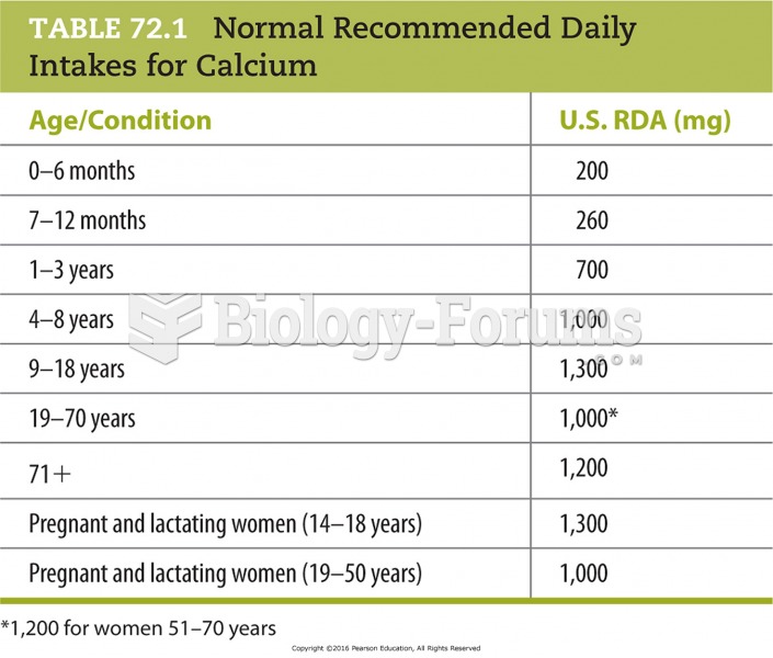 Normal Recommended Daily Intakes for Calcium