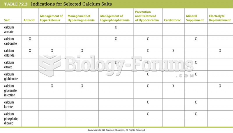 Indications for Selected Calcium Salts