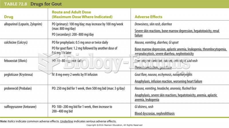 Drugs for Gout