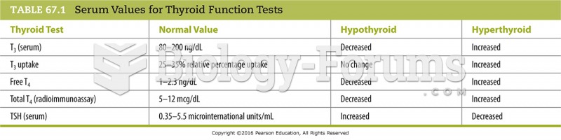 Serum Values for Thyroid Function Tests