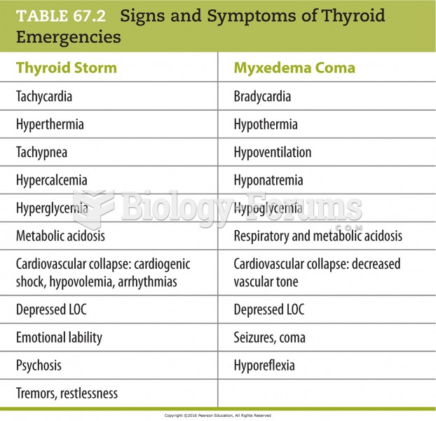 Signs and Symptoms of Thyroid Emergencies