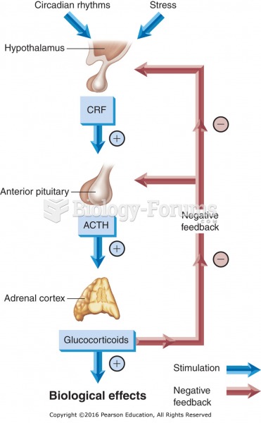 Feedback control of the adrenal cortex.