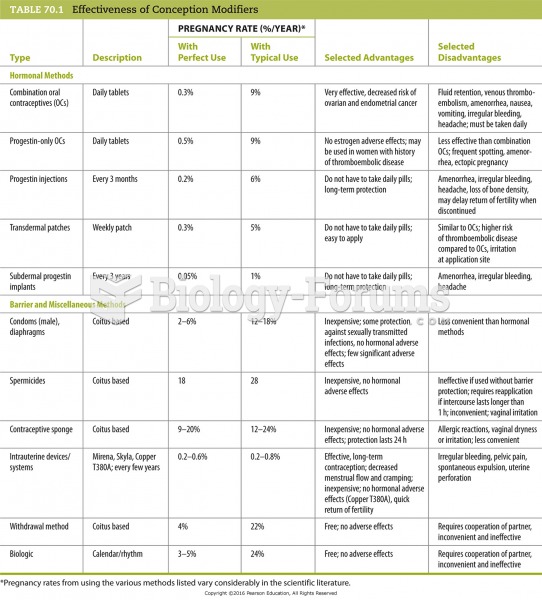 Effectiveness of Conception Modifiers