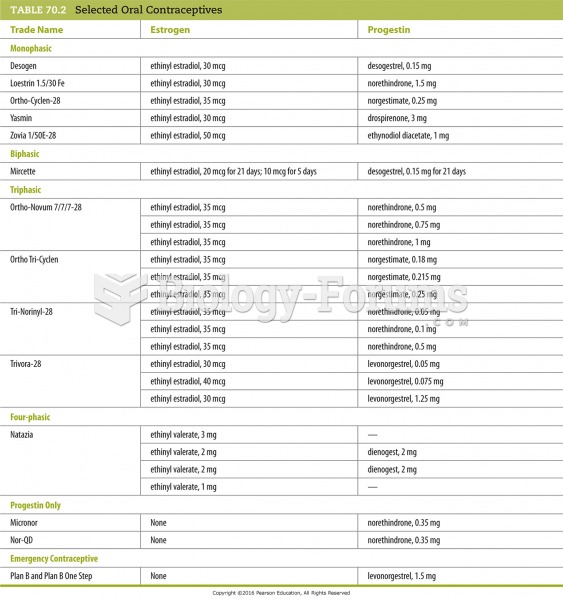 Selected Oral Contraceptives