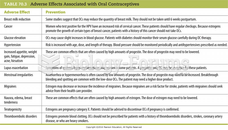 Adverse Effects Associated with Oral Contraceptives