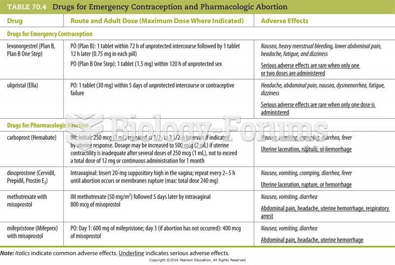 Drugs for Emergency Contraception and Pharmacologic Abortion