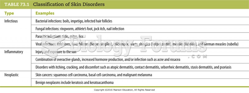 Classification of Skin Disorders