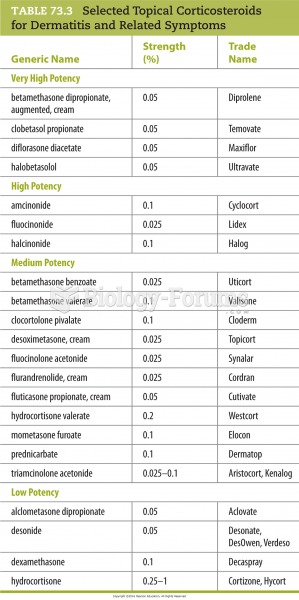 Selected Topical Corticosteroids for Dermatitis and Related Symptoms